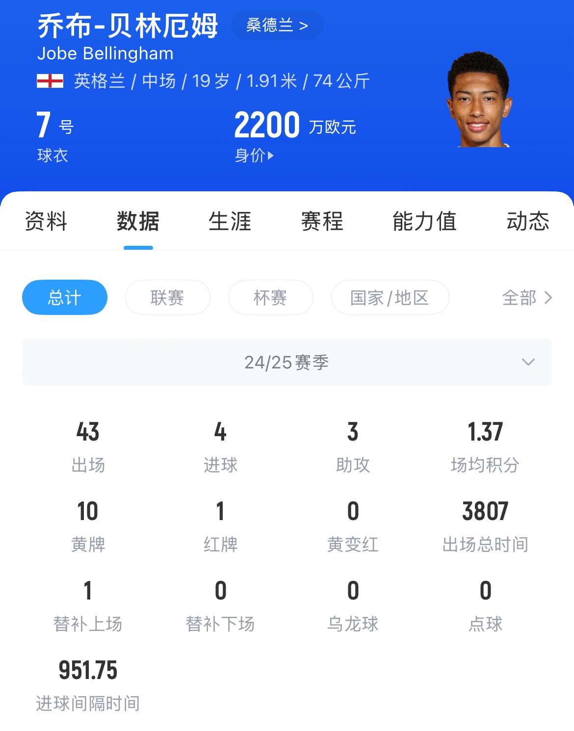跟随哥哥脚步！官方：乔布-贝林厄姆加盟多特 转会费总价3800万欧